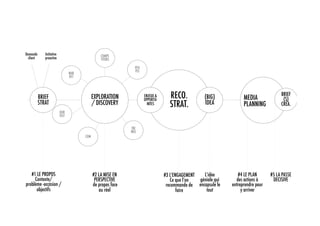 Demande       Initiative                          COMPE
  client      proactive                           TITORS

                                                                 PEO
                                                                 PLE
                                  MAR
                                  KET




           BRIEF                              EXPLORATION              ENJEUX &
                                                                       OPPORTU-
                                                                                    RECO.            (BIG)            MEDIA
                                                                                                                                         BRIEF
                                                                                                                                          (S)
           STRAT                              / DISCOVERY                NITES      STRAT.           IDEA             PLANNING           CRÉA.
                           OUR
                           SELF


                                                               TRE
                                                               NDS
                                        COM




   #1 LE PROPOS                               #2 LA MISE EN                       #3 L’ENGAGEMENT   L’idée         #4 LE PLAN       #5 LA PASSE
     Contexte/                                 PERSPECTIVE                           Ce que l’on  géniale qui     des actions à      DECISIVE
problème -occasion /                          de propos face                       recommande de encapsule le   entreprendre pour
      objectifs                                  au réel                                 faire       tout            y arriver
 