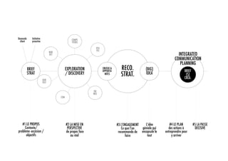 Demande       Initiative                          COMPE
  client      proactive                           TITORS

                                                                 PEO
                                                                 PLE
                                  MAR
                                  KET                                                                                    INTEGRATED
                                                                                                                       COMMUNICATION
                                                                                                                          PLANNING
           BRIEF                              EXPLORATION              ENJEUX &
                                                                       OPPORTU-
                                                                                    RECO.            (BIG)                    BRIEF
           STRAT                              / DISCOVERY                NITES      STRAT.           IDEA                      (S)
                                                                                                                              CRÉA.
                           OUR
                           SELF


                                                               TRE
                                                               NDS
                                        COM




   #1 LE PROPOS                               #2 LA MISE EN                       #3 L’ENGAGEMENT   L’idée         #4 LE PLAN         #5 LA PASSE
     Contexte/                                 PERSPECTIVE                           Ce que l’on  géniale qui     des actions à        DECISIVE
problème -occasion /                          de propos face                       recommande de encapsule le   entreprendre pour
      objectifs                                  au réel                                 faire       tout            y arriver
 