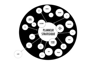 DIGITAL
                                       digital
                                       planer
                                                                                 EDITION
                                                                      IT
                                                                                                      DC

                    BRAND
                   CONTENT

                                            ACCOUNT                                                        PUBLICITE
                                PROD

         Story
         teller                                                                     DIR.
                                                                                  CREATION

                                                   PLANNEUR                         360°

                                                                                                                       créa

                                                  STRATEGIQUE
                           Etudes

                                                                                                            EVENT
                                                                      CHANNEL
                                                                       PLANER
                  Visual
                  planer                    Local                                            Story
                                           planer                                            teller



                                                                CRM
                                                                                PROMO
CLIENT
                                                 Account
 
