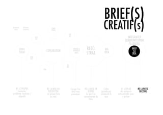 BRIEF(S)
Demande
  client
              Initiative
              proactive
                                                  COMPE
                                                  TITORS

                                                                 PEO
                                                                                                       CREATIF(s)
                                  MAR
                                  KET
                                                                 PLE
                                                                                                                            INTEGRATED
                                                                                                                          COMMUNICATION
                                                                                                                             PLANNING
           BRIEF                              EXPLORATION
                                                                       ENJEUX &
                                                                       OPPORTU-
                                                                                     RECO.               BIG                     BRIEF
                                                                                                                                  (S)
           STRAT                                                         NITES       STRAT.             IDEA                     CRÉA.
                           OUR
                           SELF


                                                               TRE
                                                               NDS
                                        COM




   #1 LE PROPOS                               #2 LA MISE EN          Ce que l’on    #3 LA MISE EN      L’idée         #4 LE PLAN         #5 LA PASSE
     Contexte/                                 PERSPECTIVE            doit/veut        ŒUVRE        géniale qui      des actions à        DECISIVE
problème -occasion /                          de propos face         provoquer       Ce que l’on    encapsule le   entreprendre pour
      objectifs                                  au réel                           recommande de        tout            y arriver
                                                                                        faire
 