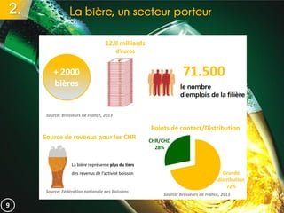 2. La bière, un secteur porteur
9
71.500
12,8 milliards
d’euros
Grande
distribution
72%
CHR/CHD
28%
Points de contact/Distribution
Source de revenus pour les CHR
La bière représente plus du tiers
des revenus de l’activité boisson
Source: Fédération nationale des boissons
Source: Brasseurs de France, 2013
+ 2000
bières
Source: Brasseurs de France, 2013
 