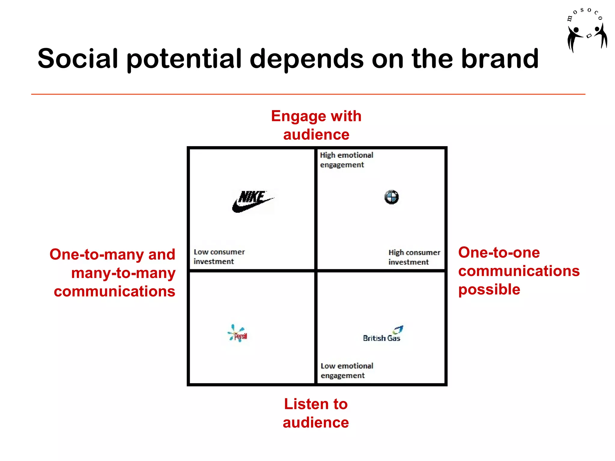 Social potential depends on the brand
Engage with
audience

One-to-one
communications
possible

One-to-many and
many-to-many
communications

Listen to
audience

 