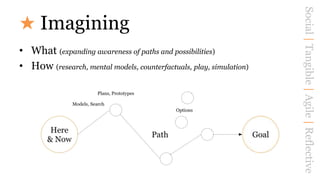 Planning for Strategic Design Slide 36