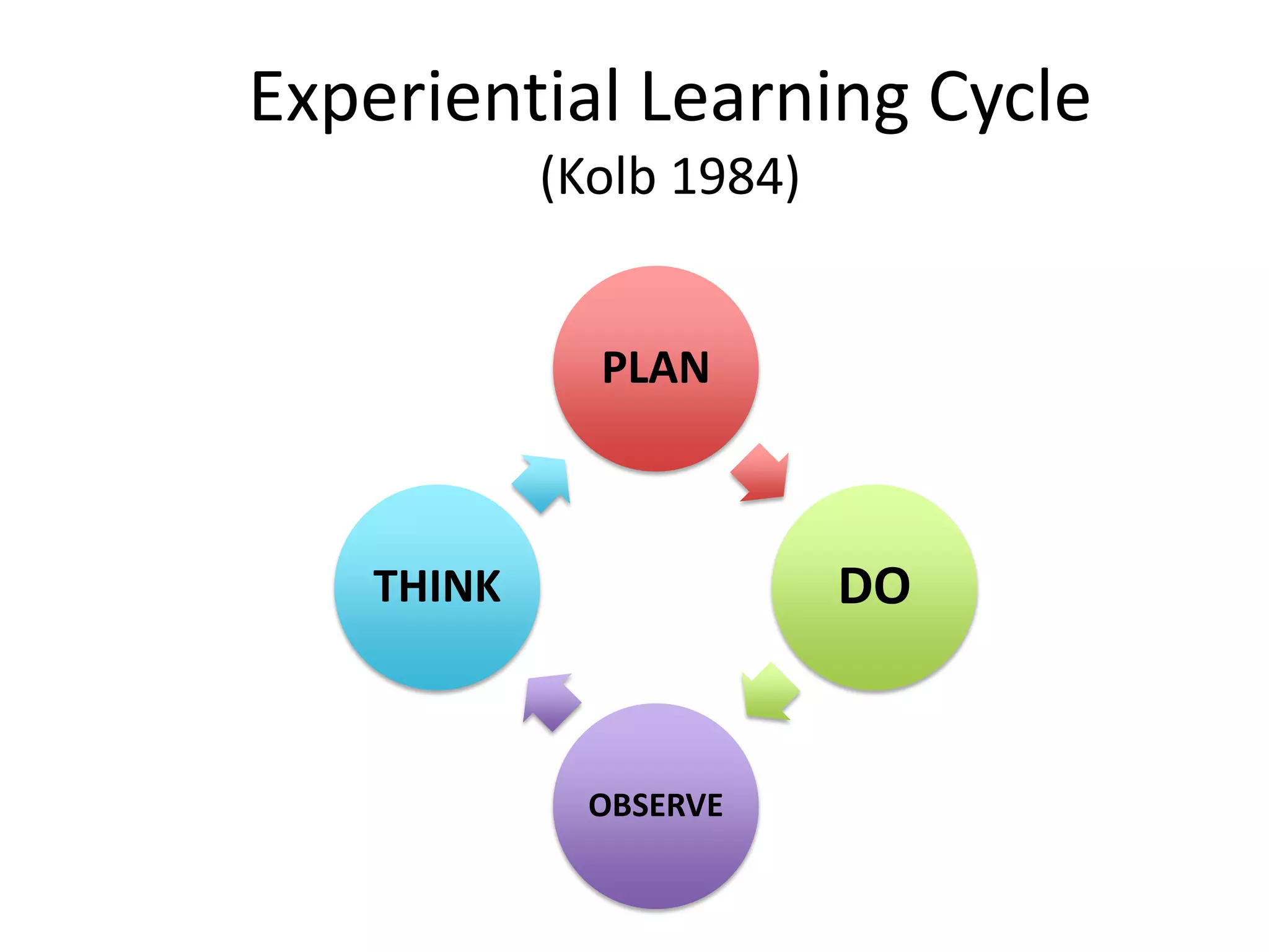 Experiential Learning Cycle
            (Kolb 1984)


              PLAN



    THINK                 DO


              OBSERVE
 