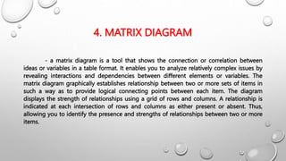 4. MATRIX DIAGRAM
- a matrix diagram is a tool that shows the connection or correlation between
ideas or variables in a table format. It enables you to analyze relatively complex issues by
revealing interactions and dependencies between different elements or variables. The
matrix diagram graphically establishes relationship between two or more sets of items in
such a way as to provide logical connecting points between each item. The diagram
displays the strength of relationships using a grid of rows and columns. A relationship is
indicated at each intersection of rows and columns as either present or absent. Thus,
allowing you to identify the presence and strengths of relationships between two or more
items.
 