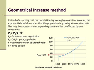 Geometrical Increase method
Instead of assuming that the population is growing by a constant amount, the
exponential model assumes that the population is growing at a constant rate.
This may be appropriate for expanding communities unaffected by any
constraints
Pe= P0(1+r)n
Pe=Estimated year population
P0=Origin year population
r = Geometric Mean of Growth rate
n = Time period
0
20
40
60
80
100
120
1961 1966 1971 1976 1981
POPULATION
(Lacs)
P1966 = 30
http://www.frontdesk.co.in/forum
 