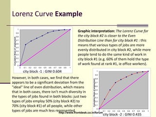Graphic interpretation: The Lorenz Curve for
the city block #2 is closer to the Even
Distribution Line than for city block #1 : this
means that various types of jobs are more
evenly distributed in city block #2, while more
people tend to do the same kind of work in
city block #1 (e.g. 60% of them hold the type
of work found at rank #1, ie office workers).
Lorenz Curve Example
0
0.1
0.2
0.3
0.4
0.5
0.6
0.7
0.8
0.9
1
0 0.1 0.2 0.3 0.4 0.5 0.6 0.7 0.8 0.9 1
CumulativeShareofemployment
0
0.1
0.2
0.3
0.4
0.5
0.6
0.7
0.8
0.9
1
0 0.1 0.2 0.3 0.4 0.5 0.6 0.7 0.8 0.9 1
CumulativeShareofemployment
However, in both cases, we find that there
appears to be a significant deviation from the
"ideal" line of even distribution, which means
that in both cases, there isn't much diversity in
the types of jobs found in both blocks: just two
types of jobs employ 50% (city block #2) to
70% (city block #1) of all people, while other
types of jobs are much less represented.
city block -1 : GINI 0.604
city block -2 : GINI 0.435
http://www.frontdesk.co.in/forum
 