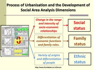 Urbanisation
Processes:
Increased societal
scale and
complexity and
functional
differentiation
creating…
Social
status
Change in the range
and intensity of
socio-economic
relationships
Differentiation of
economic functions
and family roles.
Variety of origins
and differentiation
of people
Family
status
Ethnic
status
Process of Urbanisation and the Development of
Social Area Analysis Dimensions
http://www.frontdesk.co.in/forum
 