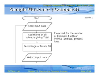 Planning the Computer Program (Pls. refer to the original document for clearer & better version, see description below)