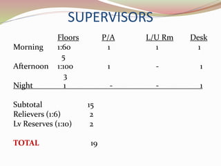 SUPERVISORS
Floors P/A L/U Rm Desk
Morning 1:60 1 1 1
5
Afternoon 1:100 1 - 1
3
Night 1 - - 1
Subtotal 15
Relievers (1:6) 2
Lv Reserves (1:10) 2
TOTAL 19
 