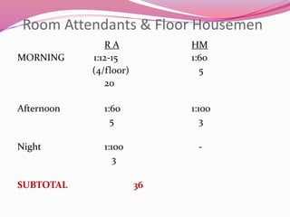 Room Attendants & Floor Housemen
R A HM
MORNING 1:12-15 1:60
(4/floor) 5
20
Afternoon 1:60 1:100
5 3
Night 1:100 -
3
SUBTOTAL 36
 