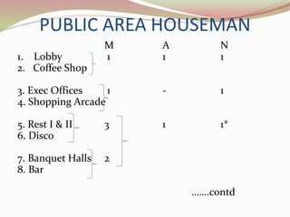 PUBLIC AREA HOUSEMAN
M A N
1. Lobby 1 1 1
2. Coffee Shop
3. Exec Offices 1 - 1
4. Shopping Arcade
5. Rest I & II 3 1 1*
6. Disco
7. Banquet Halls 2
8. Bar
…….contd
 