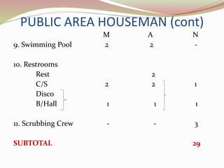 PUBLIC AREA HOUSEMAN (cont)
M A N
9. Swimming Pool 2 2 -
10. Restrooms
Rest 2
C/S 2 2 1
Disco
B/Hall 1 1 1
11. Scrubbing Crew - - 3
SUBTOTAL 29
 