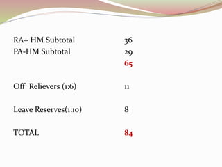 RA+ HM Subtotal 36
PA-HM Subtotal 29
65
Off Relievers (1:6) 11
Leave Reserves(1:10) 8
TOTAL 84
 