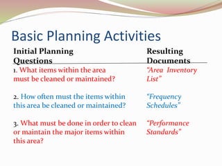 Basic Planning Activities
Initial Planning Resulting
Questions Documents
1. What items within the area “Area Inventory
must be cleaned or maintained? List”
2. How often must the items within “Frequency
this area be cleaned or maintained? Schedules”
3. What must be done in order to clean “Performance
or maintain the major items within Standards”
this area?
 