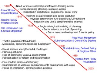 1870
1915
1928
1945
1960
1980
2003
- Need for more systematic and forward-thinking action
- Concepts linking planning, research, action
- Imbedded in architecture, engineering, social work
- Planning as a profession and public institution
- Physical determinism: City Beautiful & City Efficient
- Focus on land use & comprehensive analysis
- Regionalizing/nationalizing of planning
- Social science as a tool of planning
- Focus on econ development & social policy
Era of Urban
Industrialization
Roaring ’20s &
Progressive Era
The Depression Era
& Urban Stagnation
Post-WWII Modernism
Suburbanization & Central City Decline
Social Activism, Federal Policy
& Regional Cities
Retreat from Policy
Privatization
- Trust in governmental authority
- Modernism, comprehensiveness & rationality
- Social science strengthened & challenged
- Planning optimism
- Rise of community voice & social protest
- Political action for reform and transformation
- Post-modern critique of rationality
- Segmentation of voices of communities into communities with voice
- Focus on interaction, communication, process
 