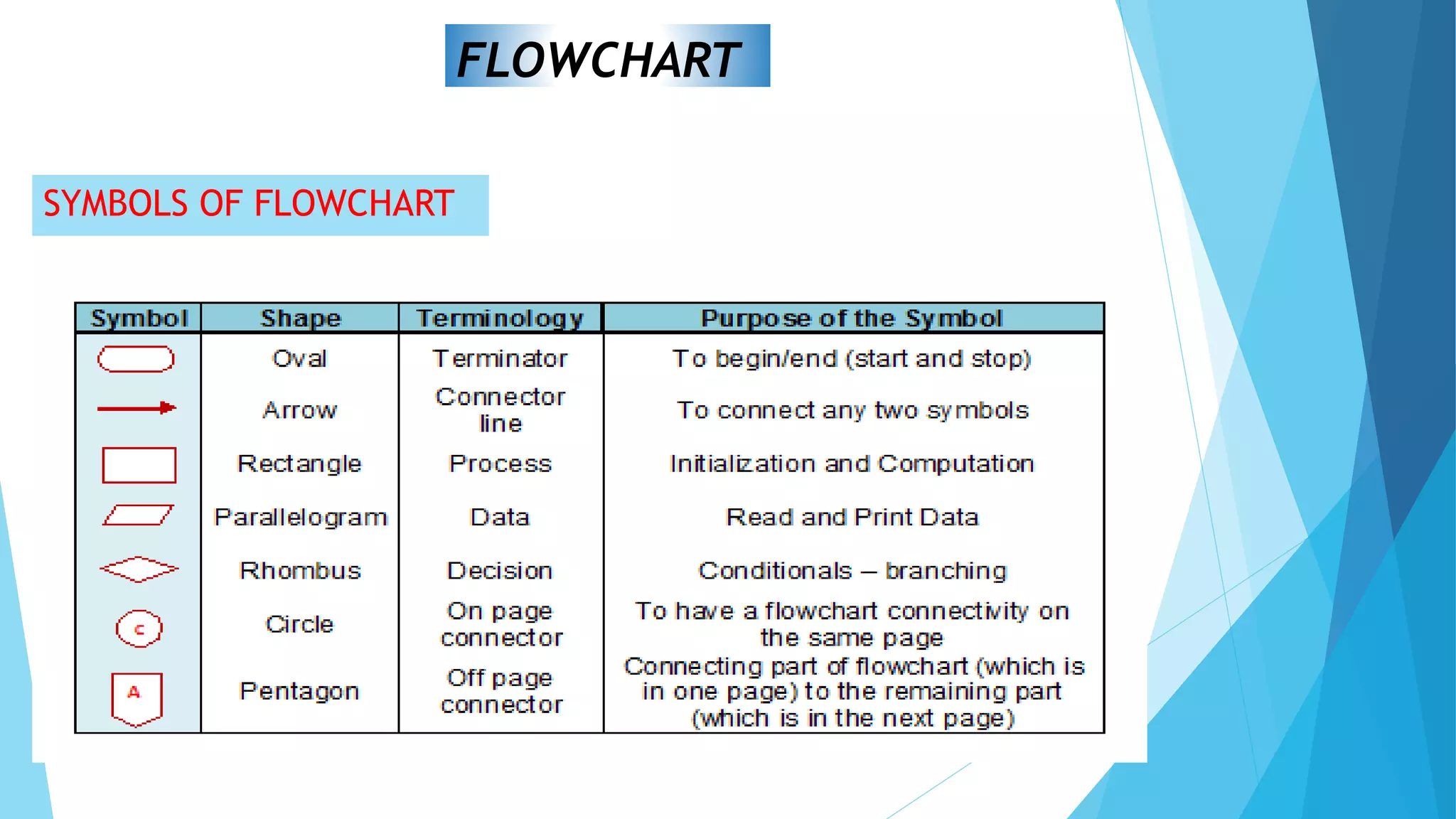 FLOWCHART
SYMBOLS OF FLOWCHART
 