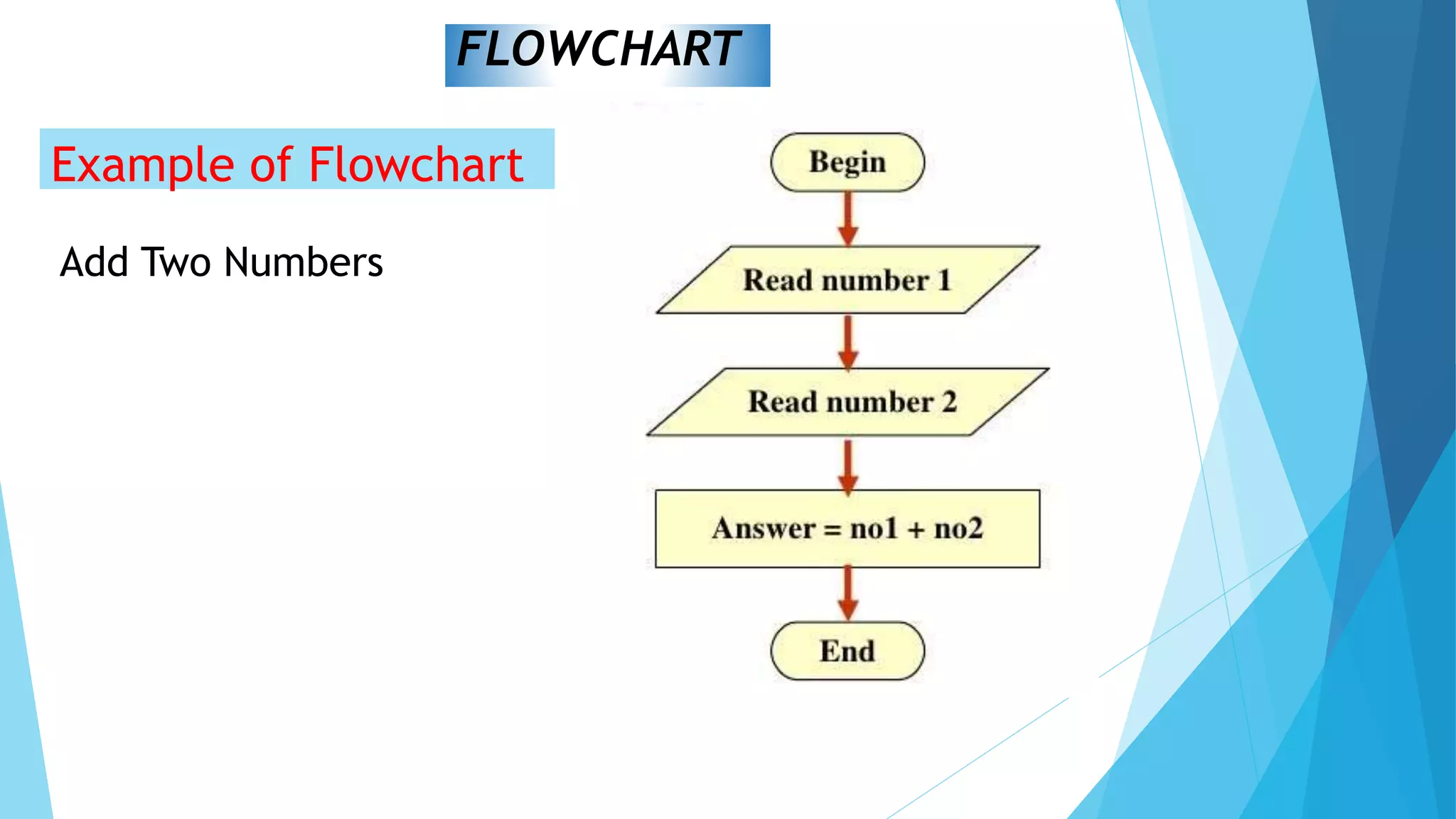 Example of Flowchart
Add Two Numbers
FLOWCHART
 