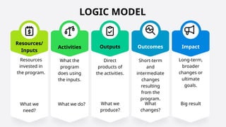 Comprehensive Educational Planning: SWOT Analysis, Logic Models, and ...