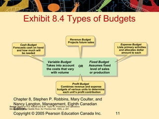 Exhibit 8.4 Types of Budgets 
Variable Budget 
Takes into account 
the costs that vary 
with volume 
Chapter 8, Stephen P....