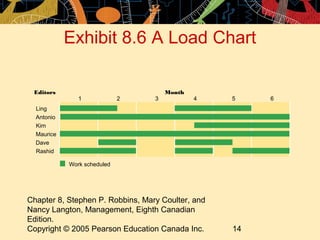 Exhibit 8.6 A Load Chart 
Editors Month 
Ling 
Antonio 
Kim 
Maurice 
Dave 
Rashid 
1 2 
3 4 5 6 
Work scheduled 
Chapter ...