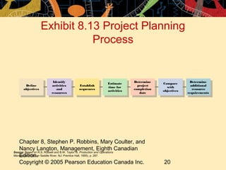 Exhibit 8.13 Project Planning 
Process 
Define 
objectives 
Identify 
activities 
and 
resources 
Establish 
sequences 
Es...