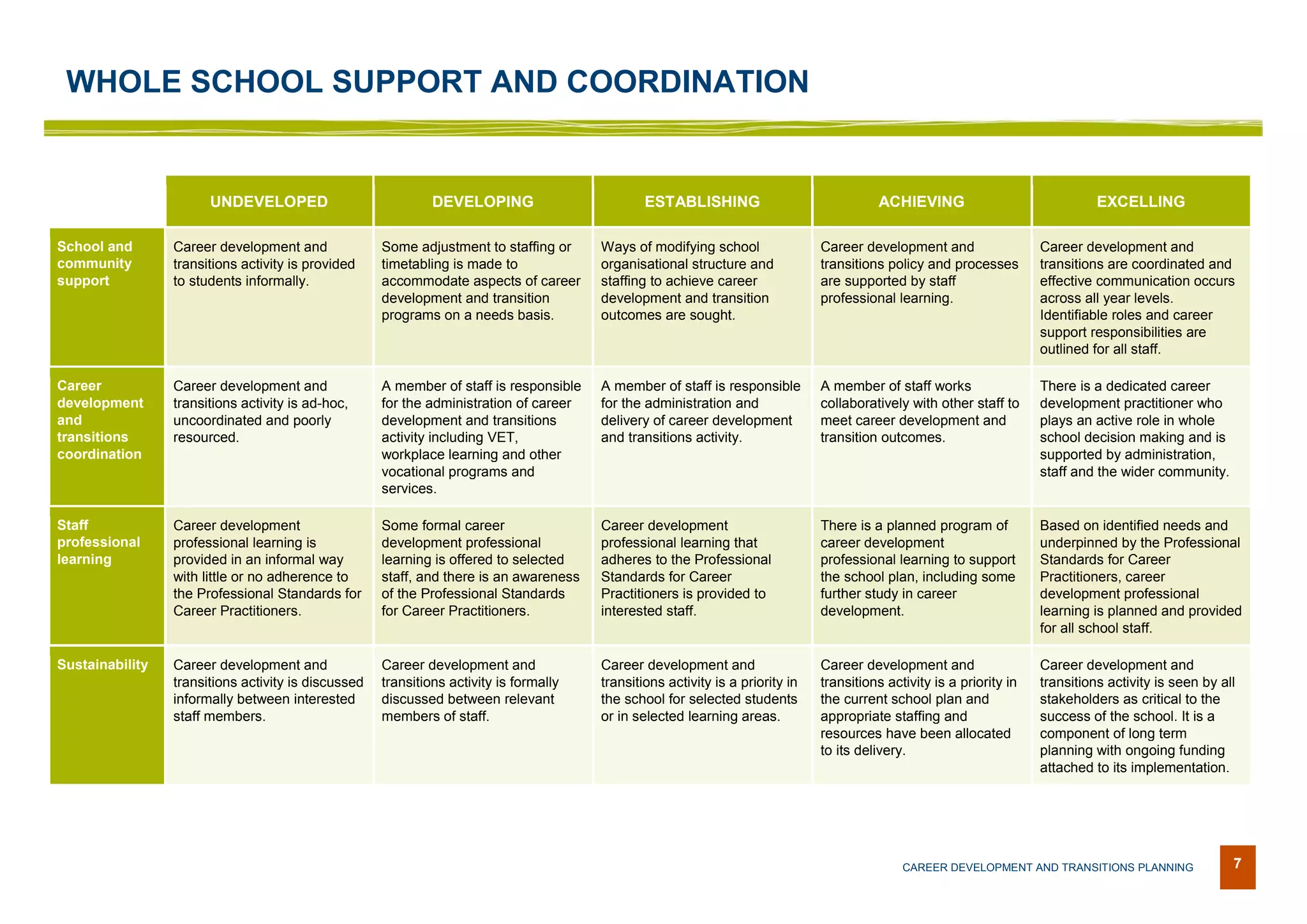 Planning Tool: WA Guidelines for Career Development and Transitions | PDF