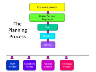 Community Needs


                        Library Service
                           Responses
   The                       Goals
Planning
Process                    Objectives


                            Activities




 Staff   Collections        Facilities    Technology
needed    needed            needed          needed
 
