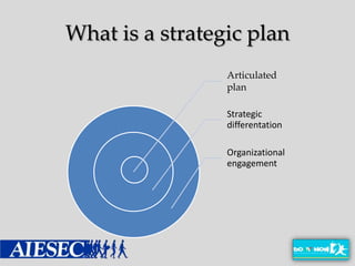 What is a strategic plan
                 Articulated
                 plan

                 Strategic
                 differentation

                 Organizational
                 engagement
 