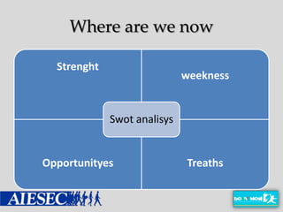 Where are we now

  Strenght
                             weekness


             Swot analisys


Opportunityes                Treaths
 