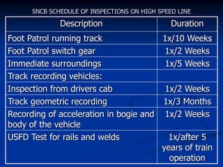 Running Line Inspection Planning track maintenance.ppt
