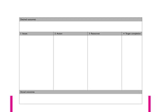 Desired outcomes
1 Issues 2 Action 3 Resources 4 Target completion
Actual outcomes
 