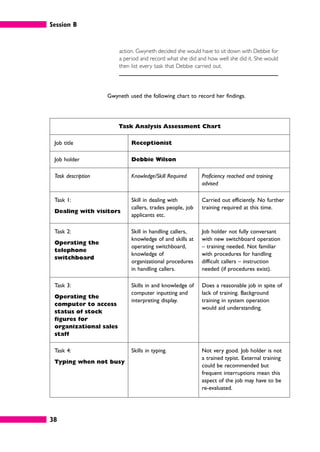 Session B
38
action. Gwyneth decided she would have to sit down with Debbie for
a period and record what she did and how well she did it. She would
then list every task that Debbie carried out.
Gwyneth used the following chart to record her findings.
Task Analysis Assessment Chart
Job title Receptionist
Job holder Debbie Wilson
Task description Knowledge/Skill Required Proficiency reached and training
advised
Task 1:
Dealing with visitors
Skill in dealing with
callers, trades people, job
applicants etc.
Carried out efficiently. No further
training required at this time.
Task 2:
Operating the
telephone
switchboard
Skill in handling callers,
knowledge of and skills at
operating switchboard,
knowledge of
organizational procedures
in handling callers.
Job holder not fully conversant
with new switchboard operation
– training needed. Not familiar
with procedures for handling
difficult callers – instruction
needed (if procedures exist).
Task 3:
Operating the
computer to access
status of stock
figures for
organizational sales
staff
Skills in and knowledge of
computer inputting and
interpreting display.
Does a reasonable job in spite of
lack of training. Background
training in system operation
would aid understanding.
Task 4:
Typing when not busy
Skills in typing. Not very good. Job holder is not
a trained typist. External training
could be recommended but
frequent interruptions mean this
aspect of the job may have to be
re-evaluated.
 