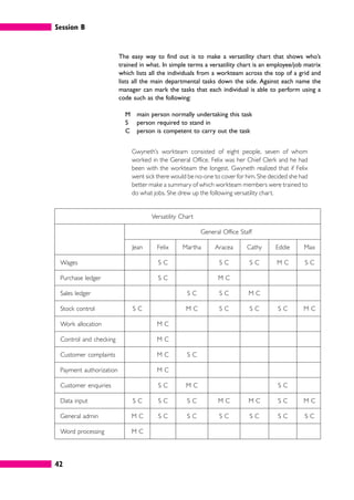 Session B
42
The easy way to find out is to make a versatility chart that shows who’s
trained in what. In simple terms a versatility chart is an employee/job matrix
which lists all the individuals from a workteam across the top of a grid and
lists all the main departmental tasks down the side. Against each name the
manager can mark the tasks that each individual is able to perform using a
code such as the following:
M main person normally undertaking this task
S person required to stand in
C person is competent to carry out the task
Gwyneth’s workteam consisted of eight people, seven of whom
worked in the General Office. Felix was her Chief Clerk and he had
been with the workteam the longest. Gwyneth realized that if Felix
went sick there would be no-one to cover for him. She decided she had
better make a summary of which workteam members were trained to
do what jobs. She drew up the following versatility chart.
Versatility Chart
General Office Staff
Jean Felix Martha Aracea Cathy Eddie Max
Wages S C S C S C M C S C
Purchase ledger S C M C
Sales ledger S C S C M C
Stock control S C M C S C S C S C M C
Work allocation M C
Control and checking M C
Customer complaints M C S C
Payment authorization M C
Customer enquiries S C M C S C
Data input S C S C S C M C M C S C M C
General admin M C S C S C S C S C S C S C
Word processing M C
 