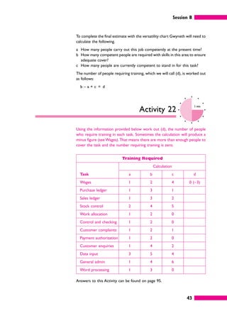 Session B
43
To complete the final estimate with the versatility chart Gwyneth will need to
calculate the following.
a How many people carry out this job competently at the present time?
b How many competent people are required with skills in this area to ensure
adequate cover?
c How many people are currently competent to stand in for this task?
The number of people requiring training, which we will call (d), is worked out
as follows:
b – a + c = d
Activity 22
5 mins
Using the information provided below work out (d), the number of people
who require training in each task. Sometimes the calculation will produce a
minus figure (see Wages). That means there are more than enough people to
cover the task and the number requiring training is zero.
Training Required
Calculation
Task a b c d
Wages 1 2 4 0 (–3)
Purchase ledger 1 3 1
Sales ledger 1 3 2
Stock control 2 4 5
Work allocation 1 2 0
Control and checking 1 2 0
Customer complaints 1 2 1
Payment authorization 1 2 0
Customer enquiries 1 4 2
Data input 3 5 4
General admin 1 4 6
Word processing 1 3 0
Answers to this Activity can be found on page 95.
 
