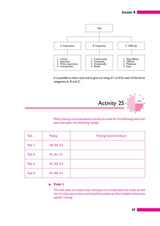 Task
B Frequency
A Importance
Critical
Important
Minor importance
Unimportant
Continuously
Frequently
Occasionally
Rarely
Very difficult
Difficult
Moderate
Easy
1
2
3
4
1
2
3
4
1
2
3
4
C Difficulty
Session B
47
It is possible to take a task and to give it a rating of 1 to 4 for each of the three
categories A, B and C.
Activity 25
5 mins
What training recommendations would you make for the following tasks that
have been given the following ratings?
Task Rating Training recommendation
Task 1 A4, B4, C4
Task 2 A1, B1, C1
Task 3 A1, B4, C4
Task 4 A1, B4, C1
䊏 Task 1
This task does not require any training as it is unimportant and rarely carried
out. It is also easy to learn and should be picked up when needed without any
specific training.
 