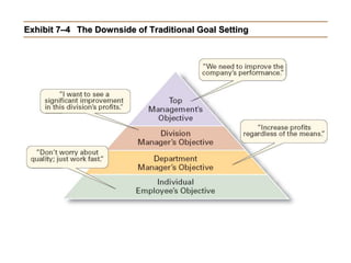 Exhibit 7–4 The Downside of Traditional Goal Setting
 