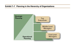 Exhibit 7–7 Planning in the Hierarchy of Organizations
 