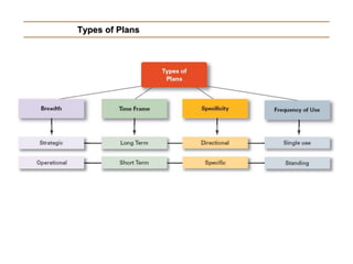 Types of Plans
 