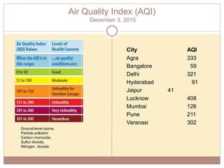 Air Quality Index (AQI)
December 3, 2015
City AQI
Agra 333
Bangalore 59
Delhi 321
Hyderabad 91
Jaipur 41
Lucknow 408
Mumbai 126
Pune 211
Varanasi 302
Ground-level ozone,
Particle pollution
Carbon monoxide,
Sulfur dioxide,
Nitrogen dioxide.
 