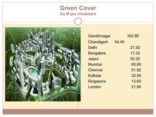 Green Cover
Sq M per inhabitant
Gandhinagar 162.80
Chandigarh 54.45
Delhi 21.52
Bangalore 17.32
Jaipur 02.30
Mumbai 00.60
Chennai 01.92
Kolkata 32.50
Singapore 13.60
London 21.90
 