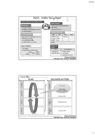 15/03/58
10
Background
‐ ความเปนมาของปญหา
- บริบทที่ตองการสําหรับเติมเต็มความเขาใจ
ํ ั ป
Theme: What are we trying to do?
PDCA :PDCA : Problem Solving ReportProblem Solving Report To……………………
By……………………
Date………………….
Target Condition
‐ ไดอะแกรมของกระบวนการที่เสนอใหม
- วิธีการรับมือ
- เปาหมายการวัด (QCS)
- ความสําคญของปญหา
Current Condition
‐ ไดอะแกรมสถานการณปจจุบัน (กระบวนการ)
- ไฮไลทปญหา (รูปบอลลูน)
- ระบบอะไรที่ไมเปนตามที่คิด
- ขยายเกี่ยวกับปญหา (เชน การวัด)
Implementation Plan
What Who When Where
อะไรที่จะมี
จากการลง
มือปฏิบัติ
ใคร
รับผิด
ชอบ
กรอบเวลา
คาใชจาย :
F llCause Analysis
‐ รายการปญหา
- สาเหตุหลักหรือรากของปญหาโดยตรง
Why? Why?
Why?
Why? Why?
Follow-up
Action
Plan Actual Results
• จะใชผลอยางไร
• เมื่อไหรที่จะเช็คผล
• ลงหมึกแดง/ดินสอ
• เวลาที่ทําเสร็จ
• ผลลัพธเทียบกับที่คาดไว
*Sobek II, K.D. Toyota-Style Problem-solvinh A3 Reports
Planning & Monitoring
Copyright 2015 : Dr.Danai Thienphut
Theme (ธีม):
PLANPLAN DO,CHECK,ACTIONDO,CHECK,ACTION
ความเปนมา
การลงมือปฏิบัติ
การนิยามปญหา
“สวนที่ยากที่สด”
สถานการณเปาหมาย
ลที่ไดรับการ
ยืนยัน
“เรียนรูและสะทอนกลับ”
ก
“การคนหาความจริง”
สวนทยากทสุด
อยาโดดเขาหาโซลูชั่นทันที
การวิเคราะห
“สมมติฐาน”
ผลติดตามผลการ
ปฏิบัติ
“มาตรฐาน/การปรับ”
*ปรับมาจาก Kiff, J,S. (2012). Applying PDCA A3 Thinking and Problem Solving. The Lean Enterprise Academy. Planning & Monitoring
Copyright 2015 : Dr.Danai Thienphut
 