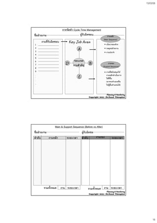 15/03/58
18
การจัดทํา Cycle Time Management
ชื่อฝายงาน ผูรับผิดชอบ
งานที่รับผิดชอบ
1
2
3
Key Job Area
AA
งานหลัก
(Main Sequence)
นโยบายองคกร
กลยุทธฝายงาน
3
4
5
6
7
8
9
ขอบเขต
งานสําคัญ BBDD งานรอง
(Support Sequence)
งานประจํา
งานที่สนับสนุนให
งานหลักดําเนินการ.
.
.
..
CC
งานหลกดาเนนการ
ไดดีขึ้น
(อาจจะทําเองหรือ
ใหผูอื่นทําแทนได)
Planning & Monitoring
Copyright 2015 : Dr.Danai Thienphut
Main & Support Sequence (Before vs After)
ชื่อฝายงาน ผูรับผิดชอ
บลําดับ งานหลัก ระยะเวลา ลําดับ งานรอง ระยะเวลา
งาน ระยะเวลารวมทั้งหมด งาน ระยะเวลารวมทั้งหมด
Planning & Monitoring
Copyright 2015 : Dr.Danai Thienphut
 