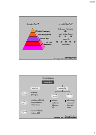 15/03/58
3
ทานอยูตรงไหน?
CEO/MD/P id nt
เขาเหลานี้ทําอะไร?
คิดเชิงกลยุทธ (วิสัยทัศนธุรกิจ)
CEO/MD/President
Top Management
Middle Mgt.
1st Line
Supervisor
คุณคา ภารกิจ เปาหมาย
กลยุทธธุรกิจ
แผนปฏิบัติการ
Planning & Monitoring
Copyright 2015 : Dr.Danai Thienphut
ประเภทของแผน
แผนองคกรแผนองคกรแผนองคกรแผนองคกร
แผนประจําแผนประจํา แผนเฉพาะกิจแผนเฉพาะกิจ
นโยบาย
วิธี
ดําเนินการ
แนวทางจาก
ผูบริหารสูงสุด
ชุดของกิจกรรมที่สัมพันธ
กันซึ่งจําเปนตองทําให
ใ
กิจกรรม/
โครงการ
งบประมาณ
ดําเนินการ
ตามกิจกรรม
เครื่องมือในการ
ควบคุมการใช
กฎเกณฑ
ดาเนนการ
สําเร็จในแตละงาน
การกําหนดสิ่งที่เจาะจง
สําหรับการปฏิบัติ
ใดกิจกรรม
หนึ่ง
เงินในเวลาที่
กําหนด
Planning & Monitoring
Copyright 2015 : Dr.Danai Thienphut
 