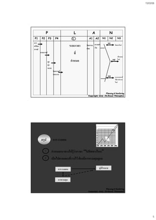 15/03/58
5
LP A N
P1 P2 P3 P4 L A1 A2 N1 N2 N3
การ
เตรียม
การณ
ระยะเวลา กิจกรรม
ยอย
ความสํา
เร็จ
ทิศทางใหม
N1
คาดการณ
จุด
มุง
หมาย
กิจกรรม/
ที่
กําหนด
เปาหมาย
ใหมN2
แผนงาน
กระบวนการ/
วิธีการทํางาน
ใหม
N3
Planning & Monitoring
Copyright 2015 : Dr.Danai Thienphut
สรุป การวางแผน
กําหนดแนวทางใหรูวาเราจะ “ไปทิศทางไหน”1
เปนไปตามแผนที่วางไว ตองมีการควบคุมดูแล2
การวางแผนการวางแผน สูเปาหมายสูเปาหมายการวางแผนการวางแผน
การควบคุมการควบคุม
Planning & Monitoring
Copyright 2015 : Dr.Danai Thienphut
 