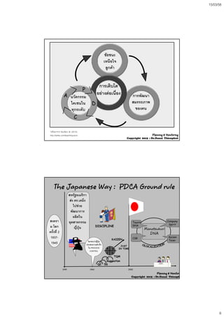15/03/58
6
ชัยชนะ
เหนือใจ
ลูกคา
A
P
D
การเติบโต
อยางตอเนื่อง การพัฒนา
สมรรถภาพ
นวัตกรรม
ไคเซนใน
C
ของคนทุกระดับ
*ปรับมาจาก Seuffert, M. (2015).
http://twitter.com/leanhitoyukuri. Planning & Monitoring
Copyright 2015 : Dr.Danai Thienphut
สหรัฐอเมริกา
สง ดร.เดมิ่ง
ไปชวย
พัฒนาการ
The Japanese Way :The Japanese Way : PDCA Ground rulePDCA Ground rule
สงครา
ม โลก
ครั้งที่ 2
1937-
1945
พฒนาการ
ผลิตใน
อุตสาหกรรม
ญี่ปุน
โลกพบวาญี่ปุน
ประสบความสําเร็จ
DISCIPLINE
KAIZEN
Toyota
DNA
MonotsukuriMonotsukuri
DNADNA
CSR
Company
Spirit
Kaizen
Teian
ประสบความสาเรจ
ใน PROCESS
CONTROL
QC 5S
Suggestion
A p
C D
TQM
JUST
IN TIME
1945 1960 2000
Planning & Monitori
Copyright 2015 : Dr.Danai Thienph
 