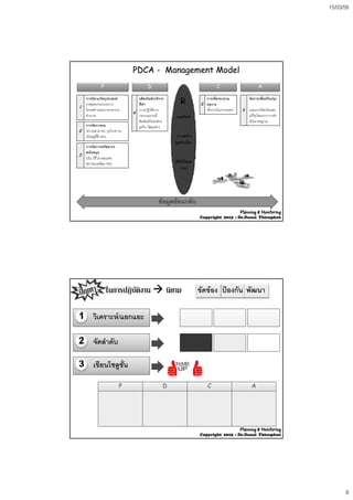 15/03/58
8
PDCAPDCA -- Management ModelManagement Model
P D C A
1
การนิยามวัตถุประสงค
(กลยุทธ/กระบวนการ
โครงสรางและการกระจาย
ํ )
4
ผลิตภัณฑ/บริการ
ที่ทํา
(การปฏิบัติการ,
ี่
5
การเช็ค/ทบทวน
ผลงาน
(ทั้งภายใน/ภายนอก) 6
จัดการเพื่อปรับปรุง
(แผนการปองกันและ
ไ โ ํ
RR
อานาจ)
2
การจัดการคน
(ความสามารถ, จูงใจ,ความ
เปนอยูที่ดี ฯลฯ)
3
การจัดการทรัพยากร
สนับสนุน
(เงิน, IT,สารสนเทศ,
สภาพแวดลอม ฯลฯ)
กระบวนงานที
สัมพันธกับองคกร/
ธุรกิจ, โซคุณคา)
แกไข/โครงการ การทา
เปนมาตรฐาน)
(ผลลัพธ)
(การสราง
มูลคาเพิ่ม/
ดัชนีวัดผล
งาน)
ขอมูลยอนกลับขอมูลยอนกลับ
งาน)
Planning & Monitoring
Copyright 2015 : Dr.Danai Thienphut
ในการปฏิบัติงาน  นิยาม ขัดของ ปองกัน พัฒนา
วิเคราะห/แยกแยะ
จัดลําดับ
เขียนโซลูชั่น
P D C AP D C A
Planning & Monitoring
Copyright 2015 : Dr.Danai Thienphut
 