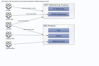 Has 2 products. Has 100+ people. Has many teams and departments. Different processes are used


                                                                                  .NET Refactoring Product
                                        works for all projects in product
                                                                                                  C# Refactoring
        C# Team


                                                  works only for VB.NET                         VB.NET Refactoring


        VB.NET Team
                                works for whole product




                                                                                  IDE Product
        Core Team                           works for whole product
                                                                                                      Core


                                                                                                     Plugins
        Integration Team

                                                                                                 Refactoring Tool



        RefactoringTeam
 