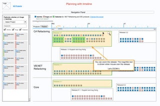 Logo
                                                                                          Planning with timeline
                 All Projects


                                                                                                Navigation Panel

Features, stories and bugs                     stories,   bugs and       features for .NET Refactoring and IDE products. Change this scope
in backlog                                    Need more details?

 - Select Project
                                                                   May                                                 Jun                                       Jul
 keyword...                                Projects   Teams
                                                                           today

       Stories     Bugs         Features
                                           C# Refactoring            Release 2.1                                                                           Release 2.2
 214 Create some     145 Fix some
 feature             issue




 214 Create some     145 Fix some
 feature             issue



                                                                                   Release 1.9 Support and bug ﬁxing
 214 Create some     214 Create some
 feature             feature




 214 Create some     145 Fix some
 feature             issue

                                                                                                                                You can zoom the release. The magniﬁer tool
                                                                     Release 2.1                                                  is shown when mouse over the release.
                                                                                                                                                            Release 2.2
 214 Create some     145 Fix some          VB.NET
 feature             issue
                                           Refactoring                                                                                        Let's ZOOM it.


 214 Create some     145 Fix some
 feature             issue



                                                                     Release 2.1
 214 Create some     145 Fix some
 feature             issue                                                                                                                               Release 6.2
                                           Core
                                                                                                 Release 6.1.1 Support and bug ﬁxing
 