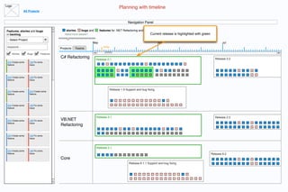 Logo
                                                                                          Planning with timeline
                 All Projects


                                                                                                Navigation Panel

Features, stories and bugs                     stories,   bugs and       features for .NET Refactoring and IDE products. Change this scope
in backlog                                    Need more details?                                                Current release is highlighted with green
 - Select Project
                                                                   May                                                 Jun                                          Jul
 keyword...                                Projects   Teams
                                                                           today

       Stories     Bugs         Features
                                           C# Refactoring            Release 2.1                                                                              Release 2.2
 214 Create some     145 Fix some
 feature             issue




 214 Create some     145 Fix some
 feature             issue



                                                                                   Release 1.9 Support and bug ﬁxing
 214 Create some     214 Create some
 feature             feature




 214 Create some     145 Fix some
 feature             issue



                                                                     Release 2.1                                                                              Release 2.2
 214 Create some     145 Fix some          VB.NET
 feature             issue
                                           Refactoring

 214 Create some     145 Fix some
 feature             issue



                                                                     Release 2.1
 214 Create some     145 Fix some
 feature             issue                                                                                                                                  Release 6.2
                                           Core
                                                                                                 Release 6.1.1 Support and bug ﬁxing
 